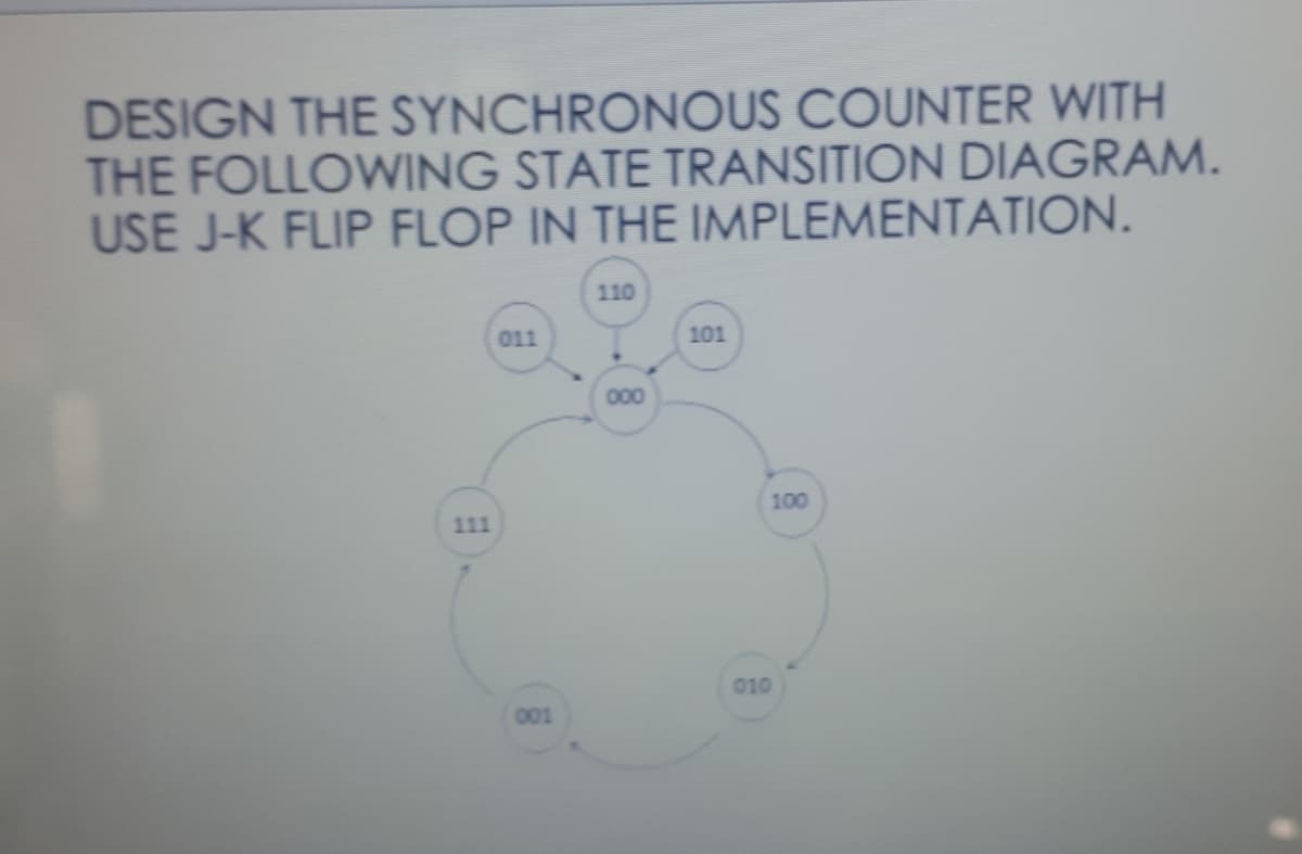 DESIGN THE SYNCHRONOUS COUNTER WITH
THE FOLLOWING STATE TRANSITION DIAGRAM.
USE J-K FLIP FLOP IN THE IMPLEMENTATION.
110
011
101
000
100
111
010
001
