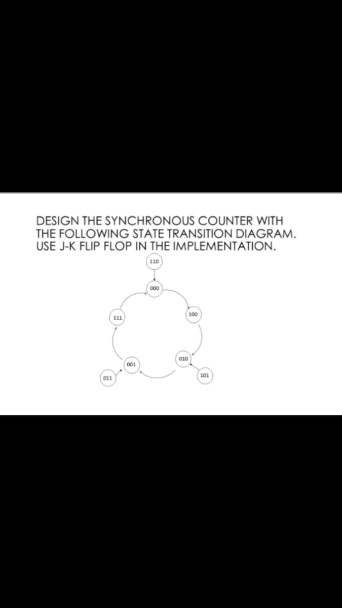 DESIGN THE SYNCHRONOUS COUNTER WITH
THE FOLLOWING STATE TRANSITION DIAGRAM.
USE J-K FLIP FLOP IN THE IMPLEMENTATION.
110
00
100
111
010
001
101
011
