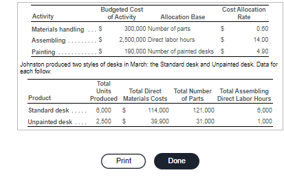 Budgeted Cost
of Activity
Activity
Materials handling ... S
Assembling ....
S
Painting
S
Product
Standard desk ..
Unpainted desk...
300,000 Number of parts
2,500,000 Direct labor hours
Allocation Base
$
0.60
$
14.00
190,000 Number of painted desks $
4.90
Johnston produced two styles of desks in March: the Standard desk and Unpainted desk. Data for
each follow:
Total
Units
Total Direct Total Number
Produced Materials Costs of Parts
114,000
39,900
6,000 $
2,500 $
Print
Done
Cost Allocation
Rate
121,000
31,000
Total Assembling
Direct Labor Hours
6,000
1,000