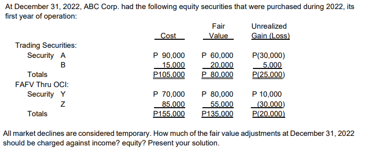At December 31, 2022, ABC Corp. had the following equity securities that were purchased during 2022, its
first year of operation:
Trading Securities:
Security A
B
Totals
FAFV Thru OCI:
Security Y
Z
Totals
Cost
P 90,000
15,000
P105.000
P 70,000
85,000
P155.000
Fair
Value
P 60,000
20,000
P 80.000
P 80,000
55,000
P135.000
Unrealized
Gain (Loss)
P(30,000)
5,000
P(25.000)
P 10,000
(30,000)
P(20.000)
All market declines are considered temporary. How much of the fair value adjustments at December 31, 2022
should be charged against income? equity? Present your solution.