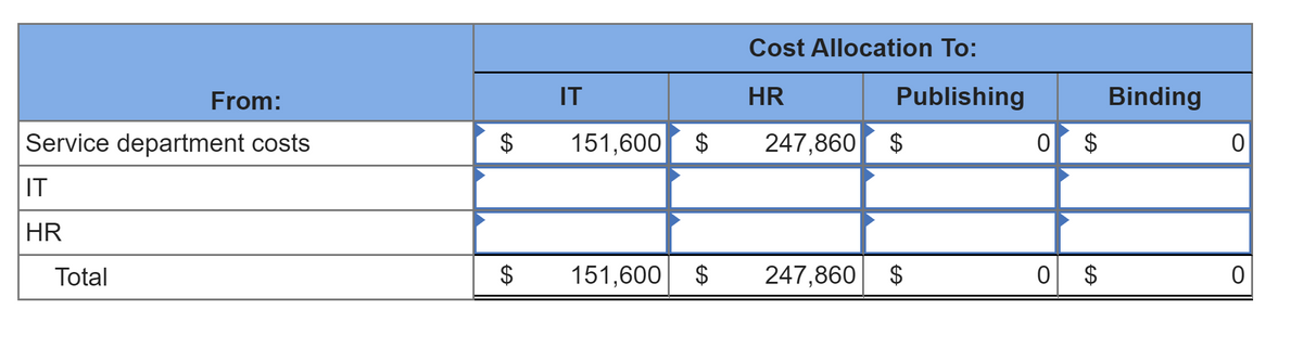 From:
Service department costs
IT
HR
Total
$
$
IT
151,600 $
151,600 $
Cost Allocation To:
HR
Publishing
247,860 $
247,860
$
0 $
0 $
Binding
0
O