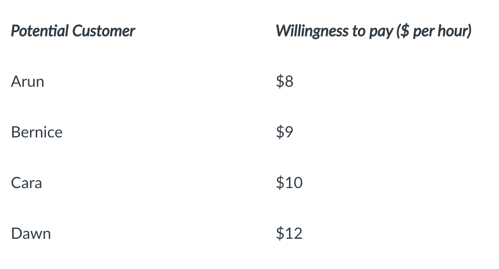 Potential Customer
Willingness to pay ($ per hour)
Arun
$8
Bernice
$9
Cara
$10
Dawn
$12
