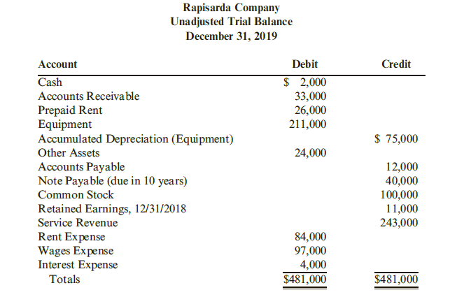 Rapisarda Company
Unadjusted Trial Balance
December 31, 2019
Account
Debit
Credit
$ 2,000
33,000
26,000
211,000
Cash
Accounts Receivable
Prepaid Rent
Equipment
Accumulated Depreciation (Equipment)
Other Assets
Accounts Payable
Note Payable (due in 10 years)
$ 75,000
24,000
12,000
40,000
100,000
11,000
243,000
Common Stock
Retained Earnings, 12/31/2018
Service Revenue
Rent Expense
Wages Expense
Interest Expense
84,000
97,000
4,000
$481,000
Totals
$481,000
