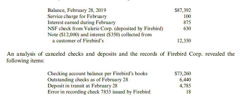 Balance, February 28, 2019
Service charge for February
Interest earned during February
NSF check from Valerie Corp. (deposited by Firebird)
Note ($12,000) and interest ($350) collected from
a customer of Firebird's
$87,392
100
875
630
12,350
An analysis of canceled checks and deposits and the records of Firebird Corp. revealed the
following items:
Checking account balance per Firebird's books
Outstanding checks as of February 28
Deposit in transit at February 28
Error in recording check 7853 issued by Firebird
$73,260
6,440
4,785
18

