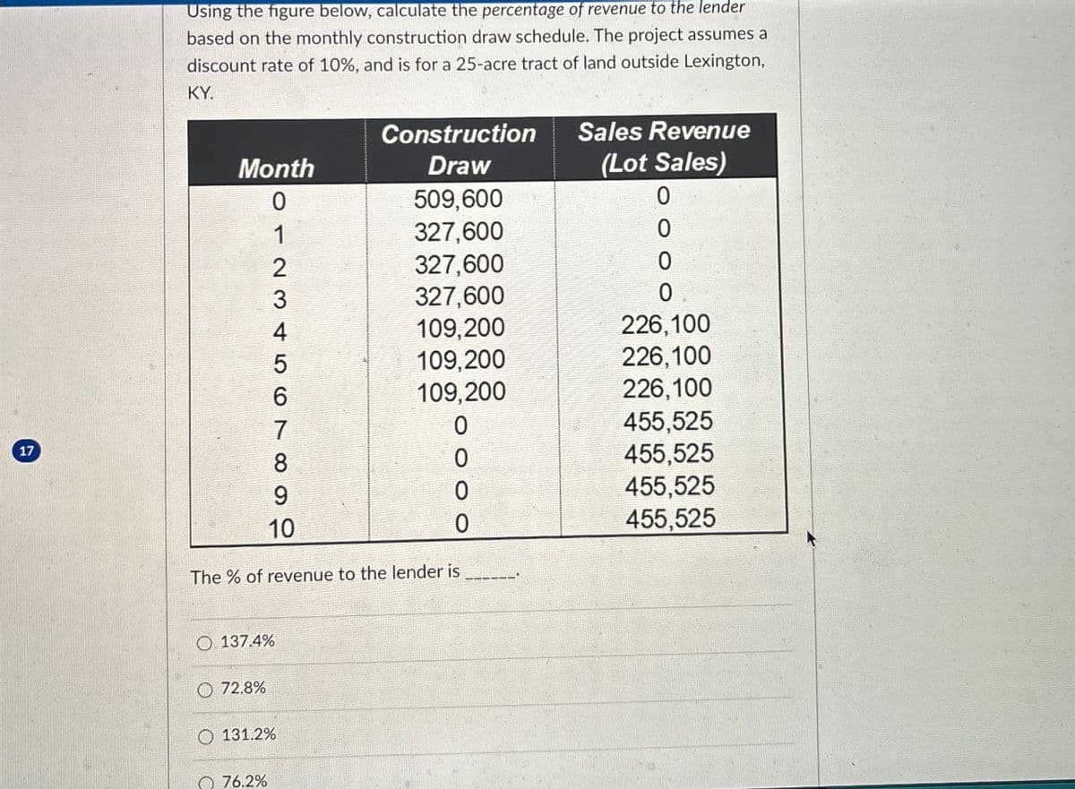 17
Using the figure below, calculate the percentage of revenue to the lender
based on the monthly construction draw schedule. The project assumes a
discount rate of 10%, and is for a 25-acre tract of land outside Lexington,
KY.
Construction
Sales Revenue
Month
Draw
(Lot Sales)
01234567899
509,600
0
327,600
0
327,600
0
327,600
0
109,200
226,100
109,200
226,100
109,200
226,100
0
455,525
0
455,525
0
455,525
0
455,525
The % of revenue to the lender is
O.137.4%
72.8%
131.2%
76.2%