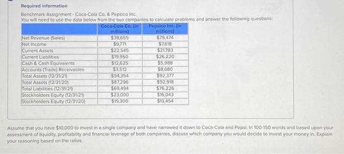 Required information
Benchmark Assignment - Coca-Cola Co. & Pepsico Inc.
You will need to use the data below from the two companies to calculate problems and answer the following questions:
Coca-Cola Co. (in
Pepsico Inc. (in
millions)
$79,474
$7,618
$21,783
$26,220
$5,988
$8,680
Net Revenue (Sales)
Net Income
Current Assets
Current Liabilities
Cash & Cash Equivalents
Accounts (Trade) Receivables
Total Assets (12/31/21)
Total Assets (12/31/20)
Total Liabilities (12/31/21)
Stockholders Equity (12/31/21)
Stockholders Equity (12/31/20)
millions)
$38,655
$9,771
$22,545
$19,950
$12,625
$3,512
$94.354
$87,296
$69,494
$23,000
$19,300
$92,377
$92.918
$76,226
$16,043
$13,454
Assume that you have $10,000 to invest in a single company and have narrowed it down to Coca-Cola and Pepsi. In 100-150 words and based upon your
assessment of liquidity, profitability and financial leverage of both companies, discuss which company you would decide to invest your money in. Explain
your reasoning based on the ratios.