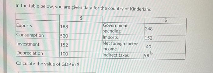 In the table below, you are given data for the country of Kinderland.
2$
Government
spending
Imports
Net foreign factor
income
Indirect taxes
Exports
188
248
Consumption
520
152
Investment
152
-40
Depreciation
100
98
Calculate the value of GDP in $
%24
