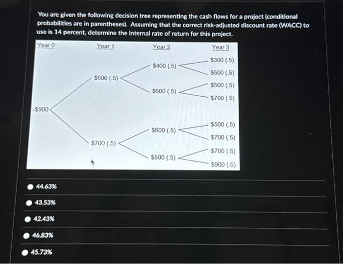 You are given the following decision tree representing the cash flows for a project (conditional
probabilities are in parentheses). Assuming that the correct risk-adjusted discount rate (WACC) to
use is 14 percent, determine the internal rate of return for this project.
Year 0
Year 1
Year 2
Year 3
$300 (5)
$500 (5)
$500 (5)
$700 (5)
$900
44.63%
43.53%
42.43%
46.83%
45.73%
$500 (5)
$700 (5)
$400 (5)
$600 (.5)
$600 (.5)
$800 (5)
$500 (5)
$700 (5)
$700 (5)
$900 (5)
