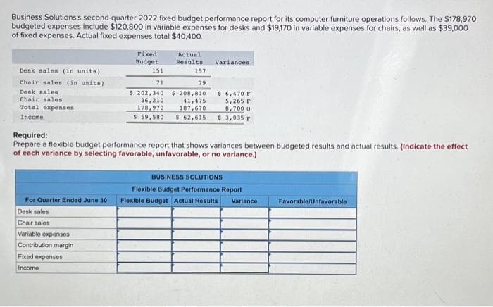 Business Solutions's second-quarter 2022 fixed budget performance report for its computer furniture operations follows. The $178,970
budgeted expenses include $120,800 in variable expenses for desks and $19,170 in variable expenses for chairs, as well as $39,000
of fixed expenses. Actual fixed expenses total $40,400.
Desk sales (in units)
Chair sales (in units)
Desk sales
Chair sales
Total expenses
Income.
For Quarter Ended June 30
Desk sales
Chair sales
Variable expenses
Contribution margin
Fixed
Budget
Fixed expenses
Income
151
71
Actual
Results
157
79
$ 202,340 $ 208,810
36,210
41,475
178,970
187,670
Variances
Required:
Prepare a flexible budget performance report that shows variances between budgeted results and actual results. (Indicate the effect
of each variance by selecting favorable, unfavorable, or no variance.)
$6,470 F
5,265 P
8,700 U
$ 59,580 $ 62,615 $ 3,035 F
BUSINESS SOLUTIONS
Flexible Budget Performance Report
Flexible Budget Actual Results Variance
Favorable/Unfavorable