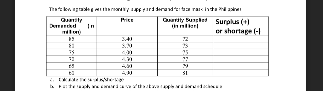 The following table gives the monthly supply and demand for face mask in the Philippines
Quantity
Quantity Supplied
(in million)
Price
Surplus (+)
or shortage (-)
Demanded
(in
million)
85
3.40
72
80
3.70
73
75
4.00
75
70
4.30
77
65
4.60
79
60
4.90
81
Calculate the surplus/shortage
b. Plot the supply and demand curve of the above supply and demand schedule
а.
