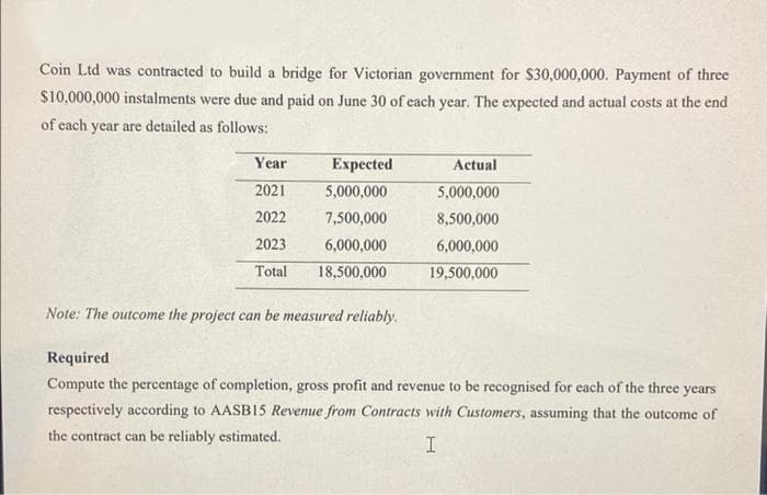 Coin Ltd was contracted to build a bridge for Victorian government for $30,000,000. Payment of three
$10,000,000 instalments were due and paid on June 30 of each year. The expected and actual costs at the end
of each year are detailed as follows:
Year
Expected
Actual
2021
5,000,000
5,000,000
2022
7,500,000
8,500,000
2023
6,000,000
6,000,000
Total
18,500,000
19,500,000
Note: The outcome the project can be measured reliably.
Required
Compute the percentage of completion, gross profit and revenue to be recognised for ecach of the three years
respectively according to AASB15 Revenue from Contracts with Customers, assuming that the outcome of
the contract can be reliably estimated.
