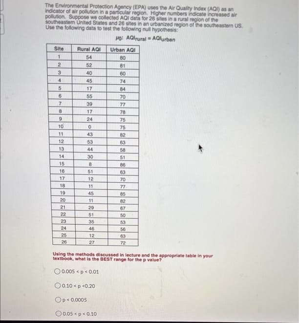The Environmental Protection Agency (EPA) uses the Air Quality Index (AQI) as an
Indicator of air pollution in a particular region. Higher numbers indicate increased air
pollution. Suppose we collected AQI data for 26 sites in a rural region of the
southeastem United States and 26 sites in an urbanized region of the southeastern US.
Use the following data to test the following null hypothesis:
Po: AQlrural - AOlurban
Site
Rural AQI
Urban AQI
1
54
80
52
81
3
40
60
4
45
74
5
17
84
6.
55
70
7.
39
77
8.
17
78
9
24
75
10
75
11
43
82
12
53
63
13
44
58
14
30
51
15
16
8
86
51
12
11
63
17
70
18
77
19
45
85
20
11
82
21
29
67
22
51
50
23
35
53
24
46
56
25
12
63
26
27
72
Using the methods discussed in lecture and the appropriate table in your
textbook, what is the BEST range for the p value?
O 0.005 <p< 0.01
O0.10 < p <0.20
Op< 0.0005
O 0.05 <p< 0.10

