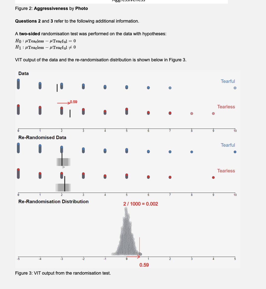 Figure 2: Aggressiveness by Photo
Questions 2 and 3 refer to the following additional information.
A two-sided randomisation test was performed on the data with hypotheses:
Ho Tearless - Tearful = 0
H1 μTearless - μTearful #0
VIT output of the data and the re-randomisation distribution is shown below in Figure 3.
Data
ő
Re-Randomised Data
0
I
-5
0.59
Re-Randomisation Distribution
Figure 3: VIT output from the randomisation test.
5
6
2/1000 = 0.002
0.59
7
9
Tearful
Tearless
10
Tearful
Tearless
10