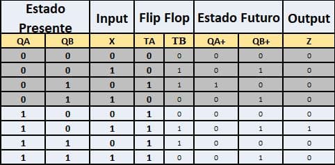 Estado
Presente
QA
0
0
0
0
1
1
1
1
QB
0
0
1
1
0
0
1
1
Input Flip Flop Estado Futuro Output
ΤΑ TB
QA+
QB+
0
0
0
0
0
1
1
0
1
X
0
1
0
1
0
1
0
1
1
1
1
1
0
HOO
0
1
0
0
1
0
0
0
0
0
1
0
1
0
1
0
1
Z
0
OOOO
1
с
0