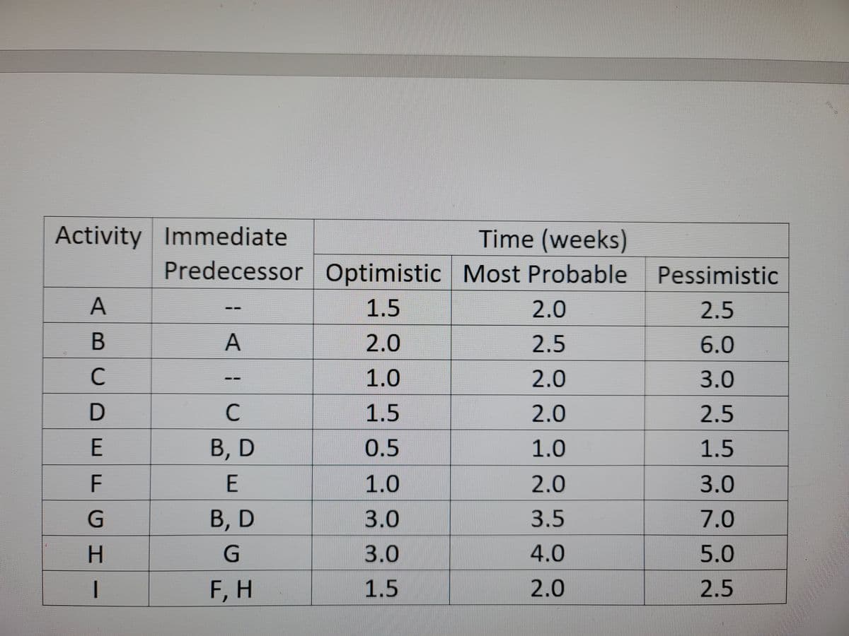 Activity Immediate
Time (weeks)
Predecessor Optimistic Most Probable
Pessimistic
A
1.5
2.0
2.5
A
2.0
2.5
6.0
C
1.0
2.0
3.0
D
1.5
2.0
2.5
В, D
0.5
1.0
1.5
1.0
2.0
3.0
В, D
3.0
3.5
7.0
3.0
4.0
5.0
F, H
1.5
2.0
2.5
C.
FGH
