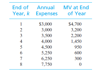 End of
Year, k Expenses
Annual
MV at End
of Year
1
$3,000
$4,700
2
3,000
3,200
3
3,500
2,200
4
4,000
1,450
5
4,500
950
6.
5,250
600
7
6,250
300
8
7,750
