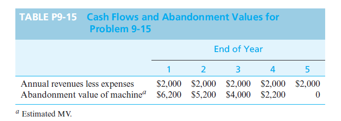 TABLE P9-15 Cash Flows and Abandonment Values for
Problem 9-15
End of Year
2
4
Annual revenues less expenses
Abandonment value of machine" $6,200 $5,200 $4,000 $2,200
$2,000 $2,000 $2,000 $2,000 $2,000
a Estimated MV.
