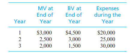 MV at
BV at
Expenses
during the
Year
End of
End of
Year
Year
Year
1
$3,000
$4,500
$20,000
2,500
2,000
3,000
25,000
3
1,500
30,000

