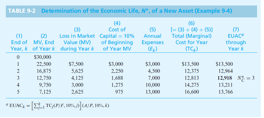 TABLE 9-2 Determination of the Economic Life, N*, of a New Asset (Example 9-4)
(4)
Cost of
(3)
Loss in Market Capital = 10%
Value (MV)
(6)
[= (3) + (4) + (5)]
Total (Marginal)
Cost for Year
(5)
Annual
(7)
EUACa
(1)
End of MV, End
Year, k of Year k during Year k
(2)
of Beginning
of Year MV
through
Year k
Expenses
(Ek)
(TCk)
$30,000
1
22,500
$7,500
$3,000
$3,000
$13,500
$13,500
2
16,875
5,625
2,250
4,500
12,375
12,964
3
12,750
4,125
1,688
7,000
12,813
12,918 N* = 3
4
9,750
3,000
1,275
10,000
14,275
13,211
5
7,125
2,625
975
13,000
16,600
13,766
[EL, TG(P|F, 10%.j)](4/P,10%, k)
a EUACK =
-j=1
(A/P,
