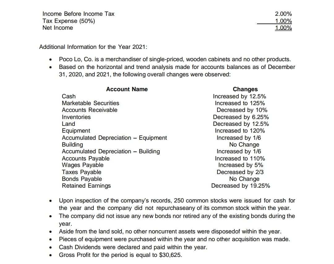 Income Before Income Tax
2.00%
Tax Expense (50%)
Net Income
1.00%
1.00%
Additional Information for the Year 2021:
Poco Lo, Co. is a merchandiser of single-priced, wooden cabinets and no other products.
Based on the horizontal and trend analysis made for accounts balances as of December
31, 2020, and 2021, the following overall changes were observed:
Account Name
Changes
Increased by 12.5%
Increased to 125%
Cash
Marketable Securities
Accounts Receivable
Decreased by 10%
Decreased by 6.25%
Decreased by 12.5%
Increased to 120%
Inventories
Land
Equipment
Accumulated Depreciation – Equipment
Building
Accumulated Depreciation – Building
Accounts Payable
Wages Payable
Taxes Payable
Bonds Payable
Retained Earnings
Increased by 1/6
No Change
Increased by 1/6
Increased to 110%
Increased by 5%
Decreased by 2/3
No Change
Decreased by 19.25%
Upon inspection of the company's records, 250 common stocks were issued for cash for
the year and the company did not repurchaseany of its common stock within the year.
The company did not issue any new bonds nor retired any of the existing bonds during the
year.
Aside from the land sold, no other noncurrent assets were disposedof within the year.
Pieces of equipment were purchased within the year and no other acquisition was made.
Cash Dividends were declared and paid within the year.
Gross Profit for the period is equal to $30,625.
