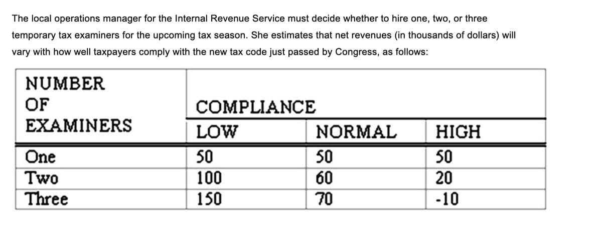 The local operations manager for the Internal Revenue Service must decide whether to hire one, two, or three
temporary tax examiners for the upcoming tax season. She estimates that net revenues (in thousands of dollars) will
vary with how well taxpayers comply with the new tax code just passed by Congress, as follows:
NUMBER
OF
EXAMINERS
One
Two
Three
COMPLIANCE
LOW
50
100
150
NORMAL
50
60
70
HIGH
50
20
-10