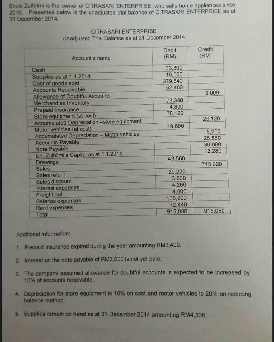 Encik Zulhilmi is the owner of CITRASARI ENTERPRISE, who sells home appliances since
2010. Presented below is the unadjusted trial balance of CITRASARI ENTERPRISE as at
31 December 2014.
CITRASARI ENTERPRISE
Unadjusted Trial Balance as at 31 December 2014
Credit
(RM)
Debit
Account's name
(RM)
33,800
10,000
379,640
52,460
Cash
Supplies as at 1.1.2014
Cost of goods sold
Accounts Receivable
3,000
Allowance of Doubtful Accounts
Merchandise Inventory
Prepaid Insurance
Store equipment (at cost)
Accumulated Depreciation-store equipment
Motor vehicles (at cost)
Accumulated Depreciation – Motor vehicles
Accounts Payable
Note Payable
En. Zulhilmi's Capital as at 1.1.2014
Drawings
Sales
Sales return
Sales discount
Interest expenses
Freight out
Salaries expenses
Rent expenses
Total
73,380
4,800
78,120
20,120
19,600
8,200
25,560
30,000
112,280
43,560
715,920
29,220
3,600
4,260
4,000
106,200
72,440
915,080
915,080
Additional information:
1. Prepaid insurance expired during the year amounting RM3,400.
2. Interest on the note payable of RM3,000 is not yet paid.
3. The company assumed allowance for doubtful accounts is expected to be increased by
10% of accounts receivable.
4. Depreciation for store equipment is 10% on cost and motor vehicles is 20% on reducing
balance method.
5. Supplies remain on hand as at 31 December 2014 amounting RM4,300.
