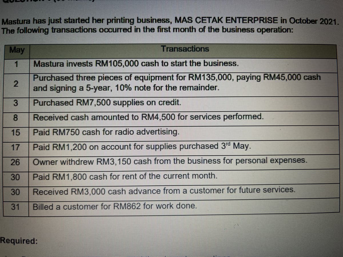 Mastura has just started her printing business, MAS CETAK ENTERPRISE in October 2021.
The following transactions occuIred in the first month of the business operation:
May
Transactions
1
Mastura invests RM105,000 cash to start the business.
Purchased three pieces of equipment for RM135,000, paying RM45,000 cash
and signing a 5-year, 10% note for the remainder.
Purchased RM7,500 supplies on credit.
Received cash amounted to RM4,500 for services performed.
3
8.
15
Paid RM750 cash for radio advertising.
17
Paid RM1,200 on account for supplies purchased 3rd May.
26
Owner withdrew RM3,150 cash from the business for personal expenses.
30
Paid RM1,800 cash for rent of the current month.
30
Received RM3,000 cash advance from a customer for future services.
31
Billed a customer for RM862 for work done.
Required:
