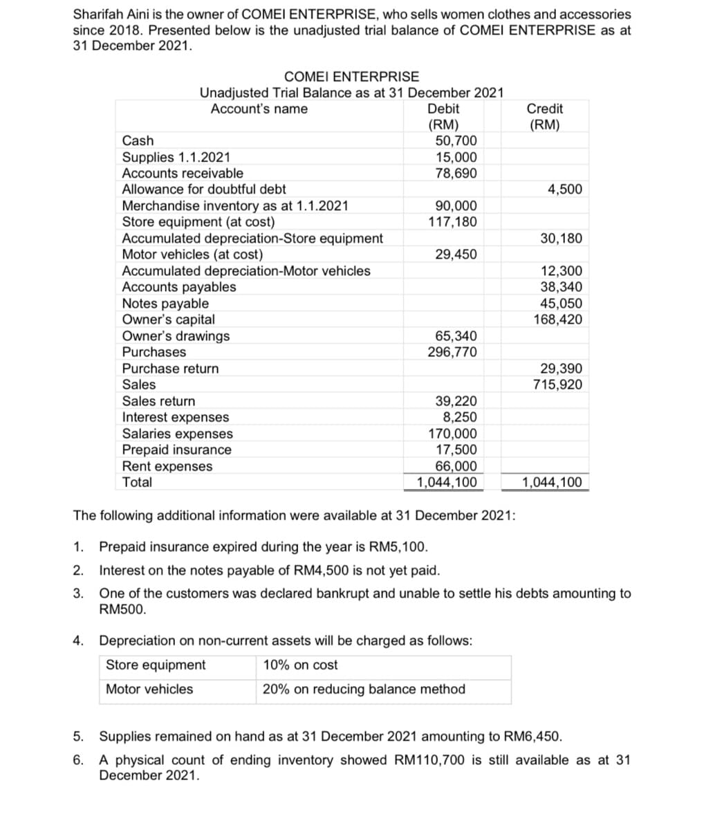 Sharifah Aini is the owner of COMEI ENTERPRISE, who sells women clothes and accessories
since 2018. Presented below is the unadjusted trial balance of COMEI ENTERPRISE as at
31 December 2021.
COMEI ENTERPRISE
Unadjusted Trial Balance as at 31 December 2021
Account's name
Debit
Credit
(RM)
50,700
15,000
78,690
(RM)
Cash
Supplies 1.1.2021
Accounts receivable
Allowance for doubtful debt
4,500
90,000
117,180
Merchandise inventory as at 1.1.2021
Store equipment (at cost)
Accumulated depreciation-Store equipment
Motor vehicles (at cost)
Accumulated depreciation-Motor vehicles
Accounts payables
Notes payable
Owner's capital
Owner's drawings
Purchases
30,180
29,450
12,300
38,340
45,050
168,420
65,340
296,770
Purchase return
29,390
715,920
Sales
Sales return
Interest expenses
Salaries expenses
39,220
8,250
170,000
17,500
66,000
1,044,100
Prepaid insurance
Rent expenses
Total
1,044,100
The following additional information were available at 31 December 2021:
1. Prepaid insurance expired during the year is RM5,100.
2. Interest on the notes payable of RM4,500 is not yet paid.
3.
One of the customers was declared bankrupt and unable to settle his debts amounting to
RM500.
4. Depreciation on non-current assets will be charged as follows:
Store equipment
10% on cost
Motor vehicles
20% on reducing balance method
5. Supplies remained on hand as at 31 December 2021 amounting to RM6,450.
6. A physical count of ending inventory showed RM110,700 is still available as at 31
December 2021.
