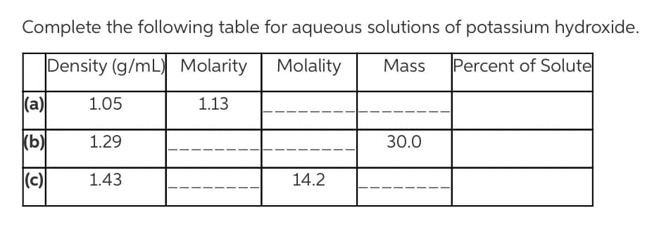 Complete the following table for aqueous solutions of potassium hydroxide.
Density (g/mL) Molarity
Molality
Mass
Percent of Solute
(a)
1.05
1.13
(b)
1.29
30.0
(c)
1.43
14.2
