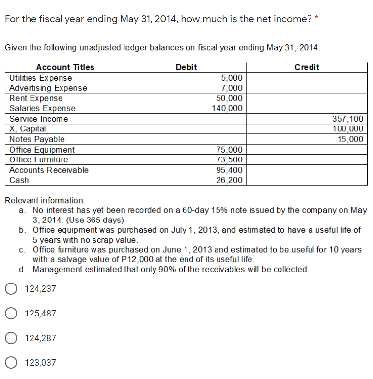 For the fiscal year ending May 31, 2014, how much is the net income? *
Given the following unadjusted ledger balances on fiscal year ending May 31, 2014:
Account Titles
Debit
Credit
Utilities Expense
Advertising Expense
Rent Expense
Salaries Expense
Service Income
X, Capital
Notes Payable
Office Equipment
5,000
7,000
50,000
140,000
357,100
100,000
15,000
75,000
73,500
95,400
26,200
Office Furniture
Accounts Receivable
Cash
Relevant information:
a. No interest has yet been recorded on a 60-day 15% note issued by the company on May
3, 2014. (Use 365 days)
b. Office equipment was purchased on July 1, 2013, and estimated to have a useful life of
5 years with no scrap value.
c. Office furniture was purchased on June 1, 2013 and estimated to be useful for 10 years
with a salvage value of P12,000 at the end of its useful life.
d. Management estimated that only 90% of the receivables will be collected.
124,237
125,487
124,287
123,037
