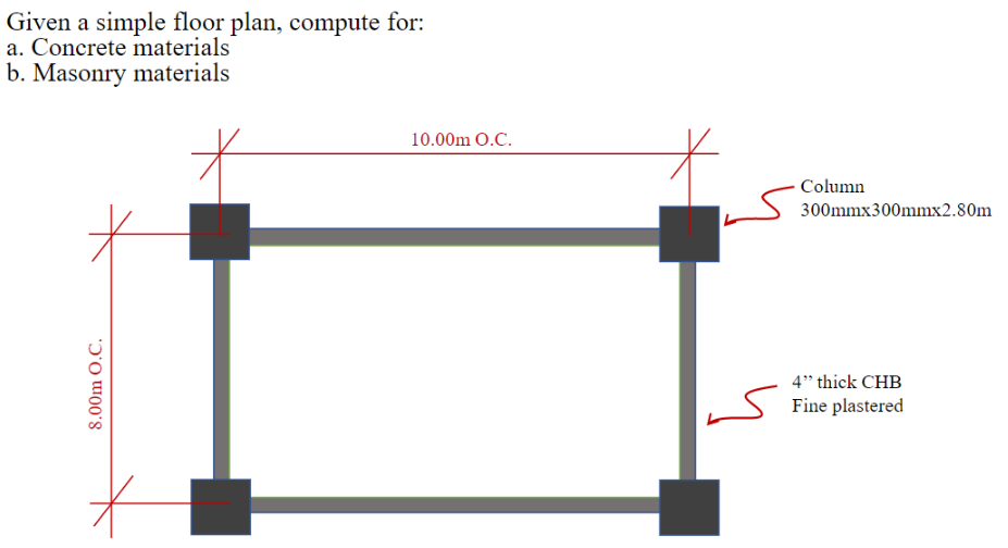 Given a simple floor plan, compute for:
a. Concrete materials
b. Masonry materials
10.00m 0.C.
Column
300mmx300mmx2.80m
4" thick CHB
Fine plastered
8.00m O.C.
