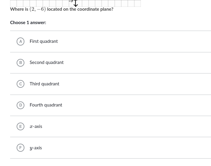 Where is (2, –6) located on the coordinate plane?
Choose 1 answer:
(A) First quadrant
(B
Second quadrant
Third quadrant
(D
Fourth quadrant
(E
x-axis
F
у-аxis

