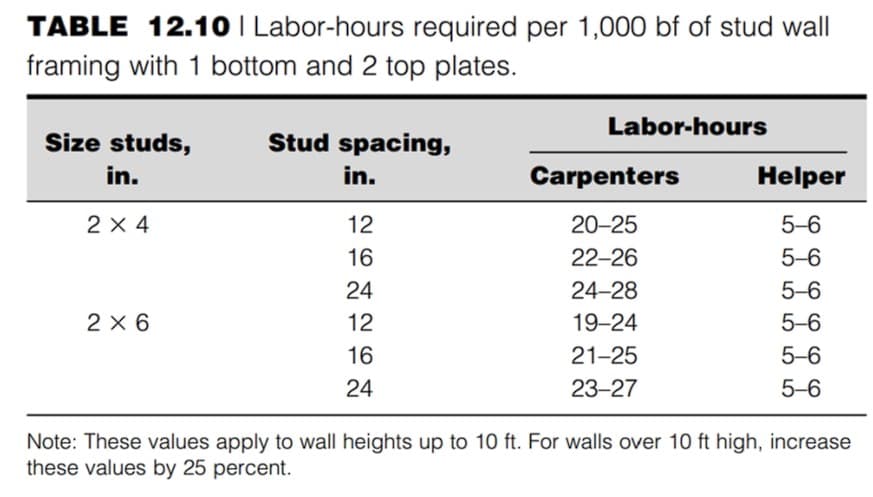 TABLE 12.10 | Labor-hours required per 1,000 bf of stud wall
framing with 1 bottom and 2 top plates.
Size studs,
in.
2 x 4
2x6
Stud spacing,
in.
12
16
24
12
16
24
Labor-hours
Carpenters
20-25
22-26
24-28
19-24
21-25
23-27
Helper
5-6
5-6
5-6
5-6
5-6
5-6
Note: These values apply to wall heights up to 10 ft. For walls over 10 ft high, increase
these values by 25 percent.