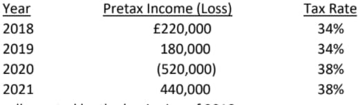 Year
Pretax Income (Loss)
Tax Rate
2018
£220,000
34%
2019
180,000
34%
2020
(520,000)
38%
2021
440,000
38%
