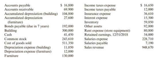 S 16,800
69,900
Income taxes expense
Income taxes payable
Insurance expense
Interest expense
Inventory
Other assets
S 16,650
12,000
36,610
15,500
59,850
92,800
Accounts payable
Accounts receivable
Accumulated depreciation (building) 104,800
Accumulated depreciation
(furniture)
Bonds payable (due in 7 years)
Building
Cash
27,600
192,000
300,000
41,450
243,610
511,350
11,050
12,000
130,000
Rent expense (store equipment)
Retained earnings, 12131/2018
Salaries expense
Salaries payable
80,800
54,000
228,710
7,190
948,670
Common stock
Cost of goods sold
Depreciation expense (building)
Depreciation expense (furniture)
Furniture
Sales revenue
