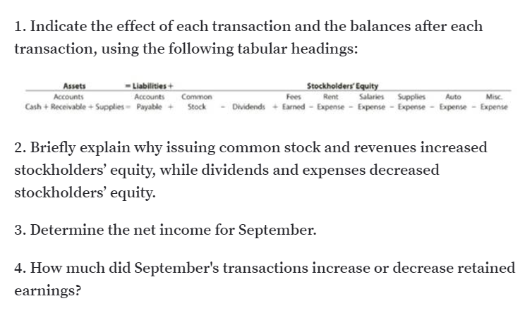 1. Indicate the effect of each transaction and the balances after each
transaction, using the following tabular headings:
Stockholders' Equity
Fees Rent Salaries Supplies Auto
Dividends + Earned - Expense - Expense - Expense Expense- Expense
Assets
- Liabilities+
Accounts
Accounts Common
Misc.
Cash + Receivable+ Supplies- Payable + Stock
2. Briefly explain why issuing common stock and revenues increased
stockholders' equity, while dividends and expenses decreased
stockholders' equity.
3. Determine the net income for September.
4. How much did September's transactions increase or decrease retained
earnings?
