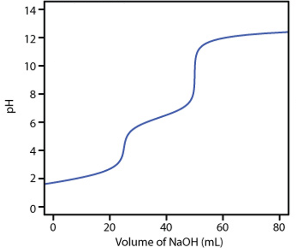 14-
12-
10-
8
6
2
20
40
60
80
Volume of NaOH (mL)
4,
Hd
