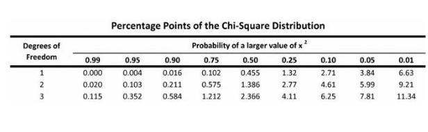 Percentage Points of the Chi-Square Distribution
Probability of a larger value of x?
0.75
0.102
Degrees of
Freedom
0.90
0.016
0.25
1.32
0.99
0.95
0.004
0.50
0.10
0.05
0.01
1
0.000
0.455
2.71
3.84
6.63
2
0.020
0.103
0.211
0.575
1.386
2.77
4.61
5.99
9.21
3
0.115
0.352
0.584
1.212
2.366
4.11
6.25
7.81
11.34
