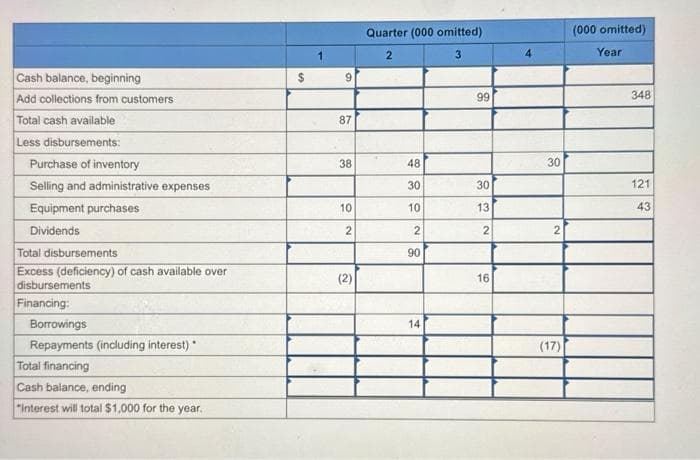 Cash balance, beginning
Add collections from customers
Total cash available
Less disbursements:
Purchase of inventory
Selling and administrative expenses
Equipment purchases
Dividends
Total disbursements
Excess (deficiency) of cash available over
disbursements
Financing:
Borrowings
Repayments (including interest)*
Total financing
Cash balance, ending
"Interest will total $1,000 for the year.
$
1
9
87
38
10
2
(2)
Quarter (000 omitted)
2
3
48
30
10
2
90
14
99
30
13
2
16
4
30
2
(17)
(000 omitted)
Year
348
121
43