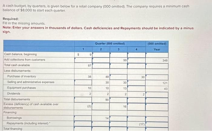 A cash budget, by quarters, is given below for a retail company (000 omitted). The company requires a minimum cash
balance of $8,000 to start each quarter.
Required:
Fill in the missing amounts.
Note: Enter your answers in thousands of dollars. Cash deficiencies and Repayments should be indicated by a minus
sign.
Cash balance, beginning
Add collections from customers
Total cash available
Less disbursements:
Purchase of inventory
Selling and administrative expenses
Equipment purchases
Dividends
Total disbursements
Excess (deficiency) of cash available over
disbursements
Financing:
Borrowings
Repayments (including interest)"
Total financing
$
9
87
38
10
2
(2)
Quarter (000 omitted)
2
3
48
30
10
2
90
14
99
30
13
2
16
30
2
(17)
(000 omitted)
Year
348
121
43