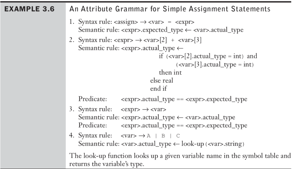 EXAMPLE 3.6
An Attribute Grammar for Simple Assignment Statements
1. Syntax rule: <assign> → <var> = <expr>
Semantic rule: <expr>.expected_type ← <var>.actual_type
2. Syntax rule: <expr> →→ <var>[2] + <var>[3]
Semantic rule: <expr>.actual_type ←
if (<var>[2].actual_type=int) and
(<var>[3].actual_type = int)
then int
else real
end if
Predicate:
<expr>.actual_type <expr>.expected_type
3. Syntax rule:
<expr> → <var>
Semantic rule: <expr>.actual_type< <var>.actual_type
Predicate:
<expr>.actual_type == <expr>.expected_type
==
4. Syntax rule: <var> → A | B | C
Semantic rule: <var>.actual_type look-up (<var>.string)
The look-up function looks up a given variable name in the symbol table and
returns the variable's type.