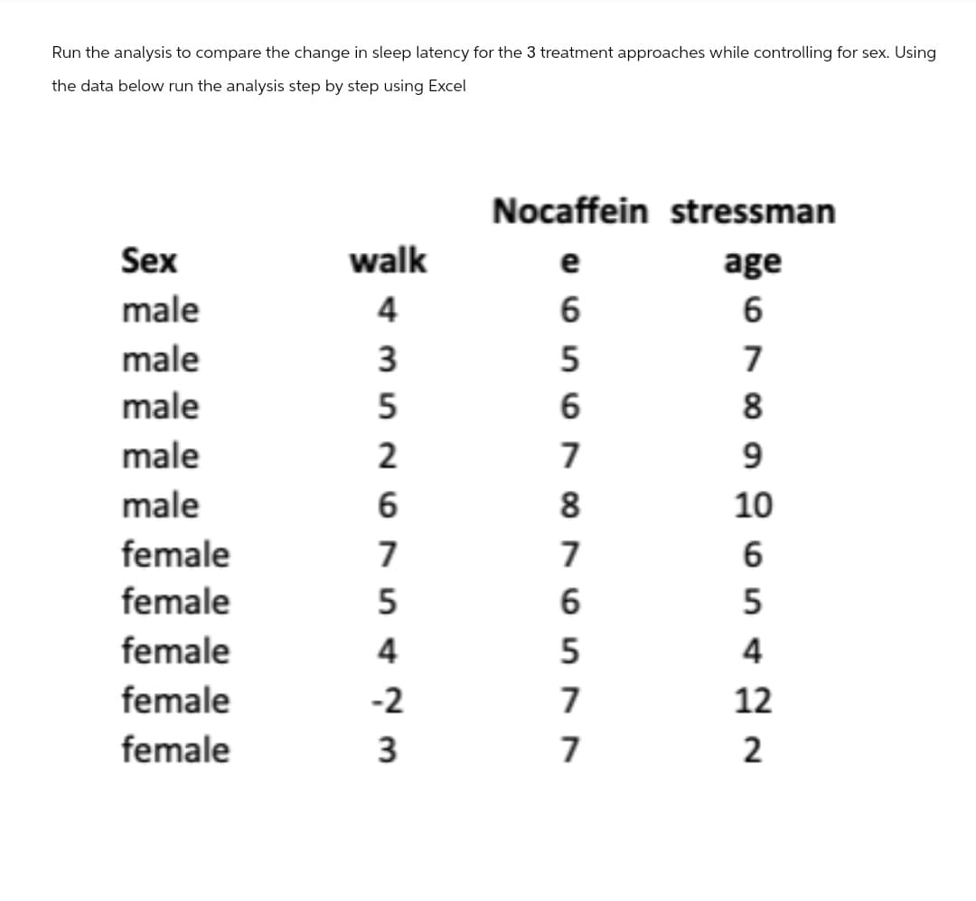 Run the analysis to compare the change in sleep latency for the 3 treatment approaches while controlling for sex. Using
the data below run the analysis step by step using Excel
Nocaffein stressman
Sex
walk
e
age
male
male
male
male
male
female
female
female
female
female
43526754≈ 3
6
6
5
7
6
8
7
9
8
10
7
6
-2
6557
5
4
22
12
