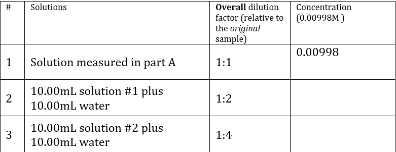 #
Solutions
Overall dilution
Concentration
factor (relative to
the original
sample)
(0.00998M )
0.00998
1
Solution measured in part A
1:1
10.00mL solution #1 plus
1:2
10.00mL water
10.00mL solution #2 plus
1:4
10.00mL water
%23
3.
