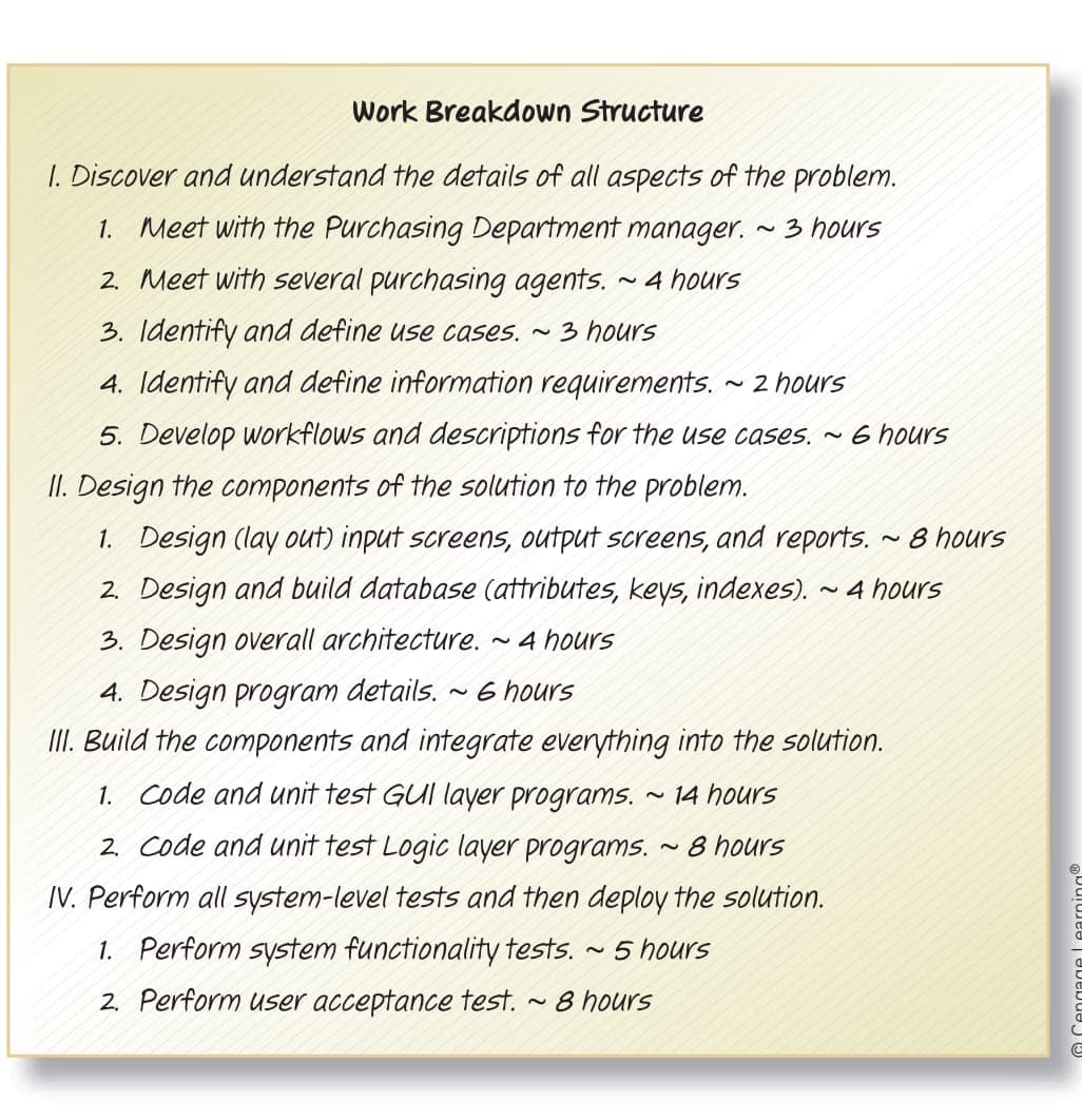 Work Breakdown Structure
I. Discover and understand the details of all aspects of the problem.
1. Meet with the Purchasing Department manager.
3 hours
2. Meet with several purchasing agents.
4 hours
3. Identify and define use cases.
3 hours
4. Identify and define information requirements.
~ 2 hours
5. Develop workflows and descriptions for the use cases. ~
6 hours
II. Design the components of the solution to the problem.
1. Design (lay out) input screens, output screens, and reports. ~ 8 hours
2. Design and build database (attributes, keys, indexes).
~ 4 hours
3. Design overall architecture.
~4 hours
4. Design program details.
III. Build the components and integrate everything into the solution.
6 hours
1. Code and unit test GUI layer programs.
- 14 hours
2. Code and unit test Logic layer programs.
8 hours
IV. Perform all system-level tests and then deploy the solution.
1. Perform system functionality tests. - 5 hours
2. Perform user acceptance test.
8 hours
