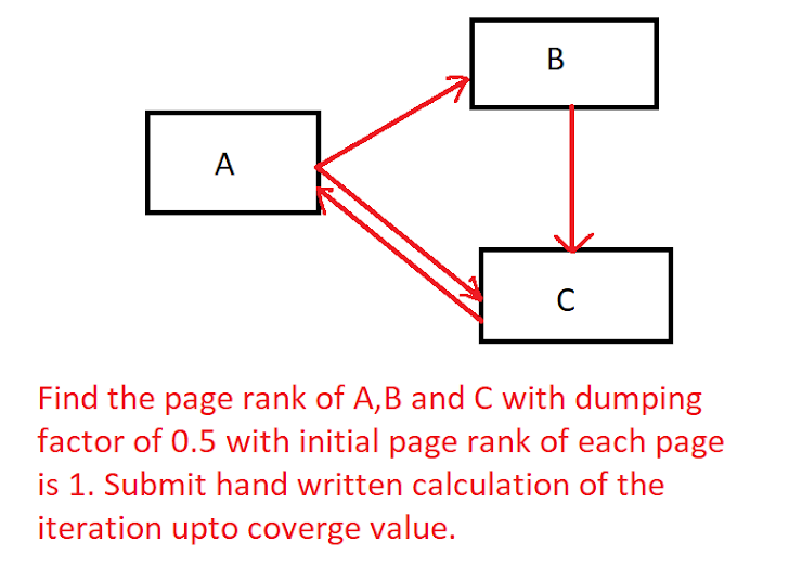 В
A
C
Find the page rank of A,B and C with dumping
factor of 0.5 with initial page rank of each page
is 1. Submit hand written calculation of the
iteration upto coverge value.
