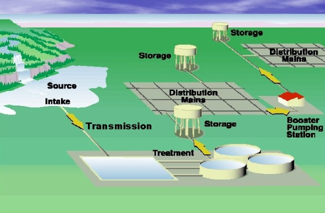 Storage
Distributlon
Malna
Storage
Source
Distributlon
Mains
Intake
Booster
Pumplng
Statlon
Transmission
Storage
Treatment
