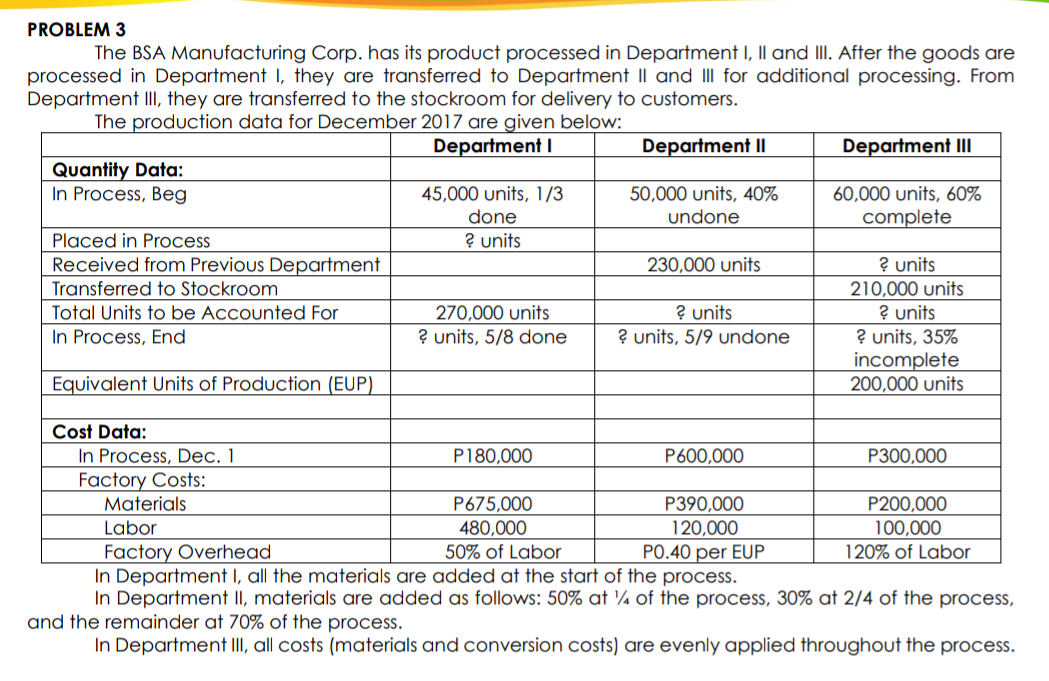 PROBLEM 3
The BSA Manufacturing Corp. has its product processed in Department I, Il and III. After the goods are
processed in Department I, they are transferred to Department II and III for additional processing. From
Department III, they are transferred to the stockroom for delivery to customers.
The production data for December 2017 are given below:
Department I
Department II
Department II
Quantity Data:
In Process, Beg
45,000 units, 1/3
done
50,000 units, 40%
undone
60,000 units, 60%
complete
Placed in Process
? units
? units
210,000 units
? units
? units, 35%
incomplete
200,000 units
Received from Previous Department
Transferred to Stockroom
230,000 units
? units
? units, 5/9 undone
Total Units to be Accounted For
270,000 units
In Process, End
? units, 5/8 done
Equivalent Units of Production (EUP)
Cost Data:
In Process, Dec. 1
Factory Costs:
Materials
P180,000
P600,000
Р300,000
P675,000
P390,000
P200,000
100,000
120% of Labor
Labor
480,000
120,000
PO.40 per EUP
Factory Overhead
In Department I, all the materials are added at the start of the process.
In Department II, materials are added as follows: 50% at ¼ of the process, 30% at 2/4 of the process,
50% of Labor
and the remainder at 70% of the process.
In Department II, all costs (materials and conversion costs) are evenly applied throughout the process.

