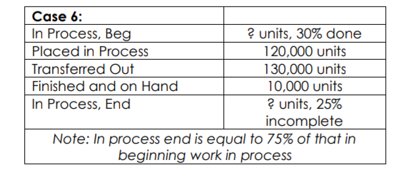 Case 6:
In Process, Beg
? units, 30% done
120,000 units
Placed in Process
Transferred Out
130,000 units
10,000 units
Finished and on Hand
In Process, End
? units, 25%
incomplete
Note: In process end is equal to 75% of that in
beginning work in process
