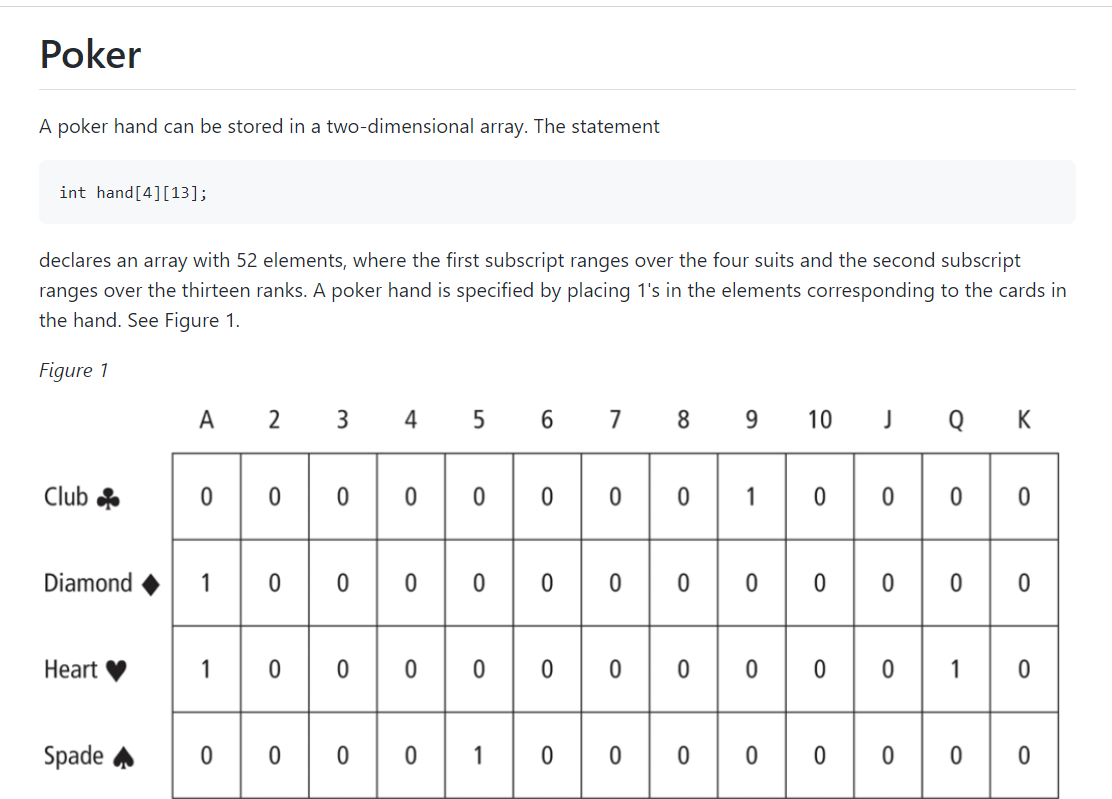 Poker
A poker hand can be stored in a two-dimensional array. The statement
int hand[4][13];
declares an array with 52 elements, where the first subscript ranges over the four suits and the second subscript
ranges over the thirteen ranks. A poker hand is specified by placing 1's in the elements corresponding to the cards in
the hand. See Figure 1.
Figure 1
A 2
3
4 5
6 7 8 9
10
J Q K
Club
1
Diamond
Heart ♥
1
Spade a
0|0
1
1,
1,
