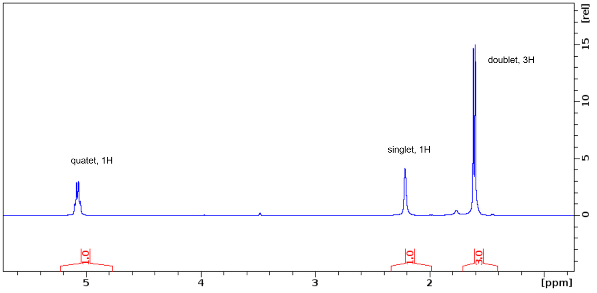 quatet, 1H
5
4
3
singlet, 1H
1.0
2
3.0
doublet, 3H
[ppm]
I
I
T
I
T
I
T
T
T
T
I
[rel]
15
10
5
0